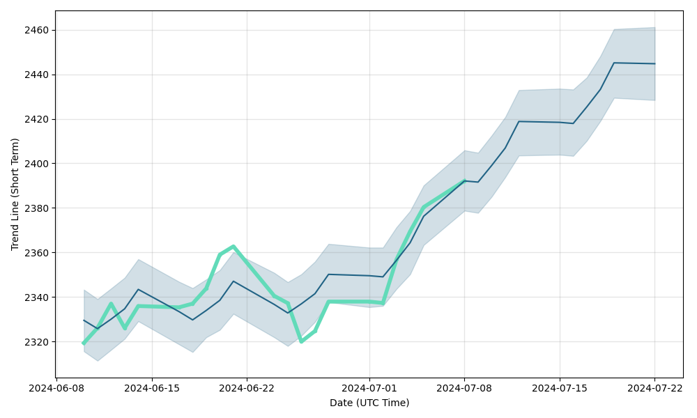 GC (GC) forecast
                                    & exchange price prediction for next days, GC future
                                    price