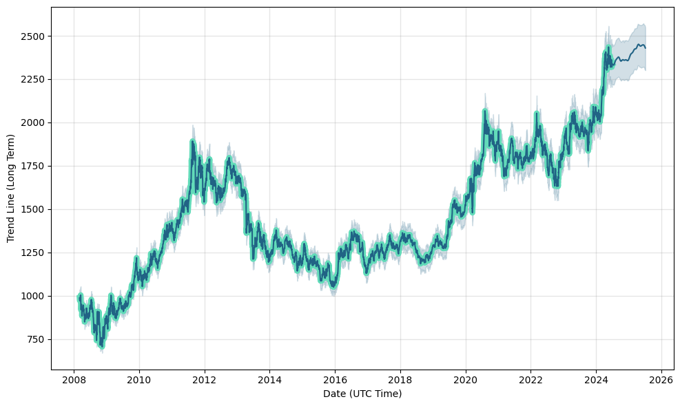GC (GC) price
                                    forecast, prediction, GC future price