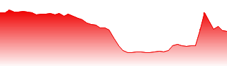 SATS (Ordinals) - SATS price chart (7d)