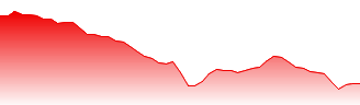 Stacks - STX price chart (7d)